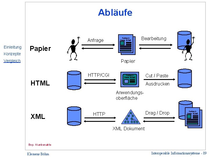 Abläufe Anfrage Einleitung Konzepte Patient: Hans Schek Bearbeitung Papier Vergleich HTTP/CGI Patient: Hans Schek