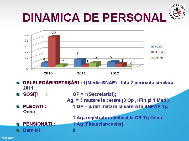 DINAMICA DE PERSONAL DELELEGĂRI/DETAŞĂRI : 1(Medic SNAP) fata 2 perioada similara 2011 SOSIŢI :