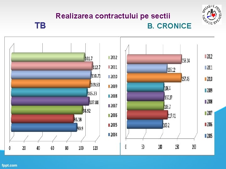 Realizarea contractului pe sectii TB B. CRONICE 