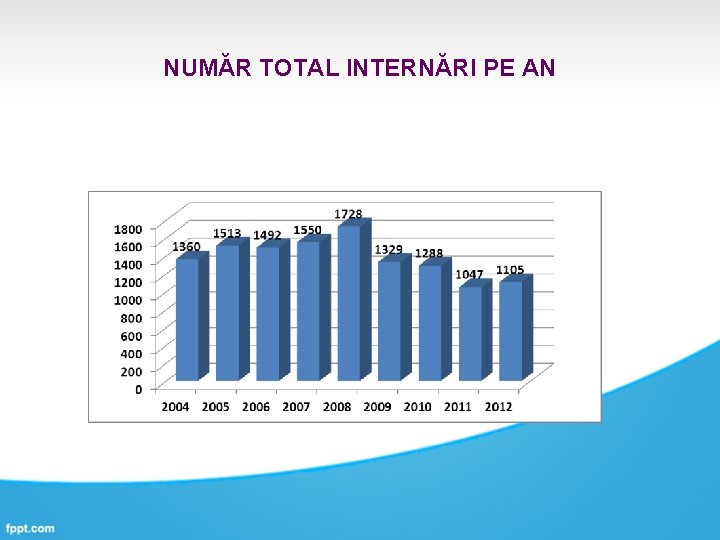 NUMĂR TOTAL INTERNĂRI PE AN 