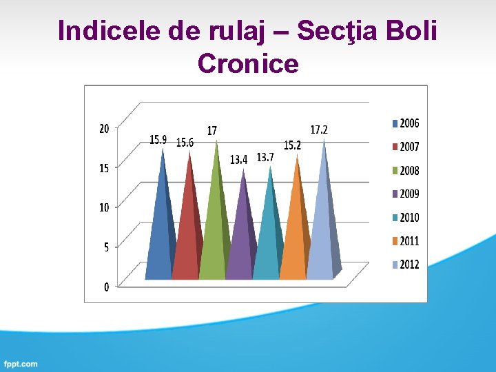 Indicele de rulaj – Secţia Boli Cronice 