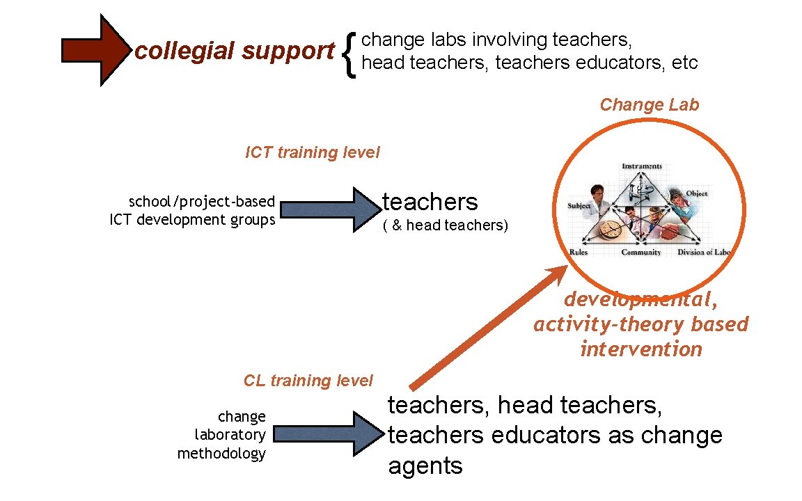 collegial support { change labs involving teachers, head teachers, teachers educators, etc Change Lab