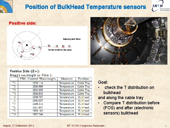 Position of Bulk. Head Temperature sensors Positive side: Goal: • check the T distribution