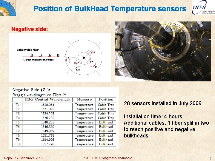 Position of Bulk. Head Temperature sensors Negative side: 20 sensors installed in July 2009.