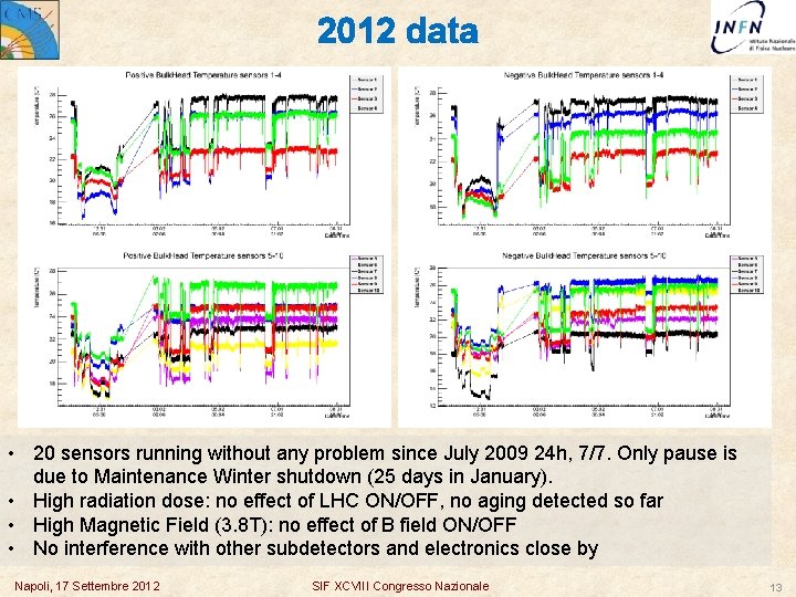 2012 data • 20 sensors running without any problem since July 2009 24 h,