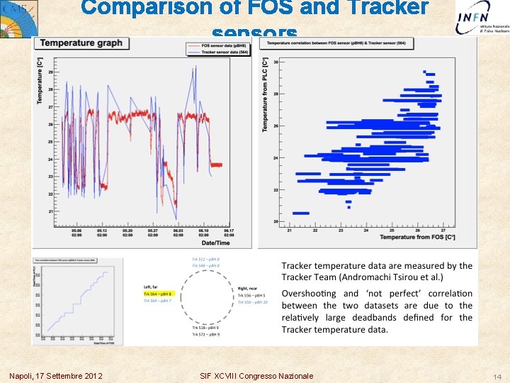 Comparison of FOS and Tracker sensors Napoli, 17 Settembre 2012 SIF XCVIII Congresso Nazionale