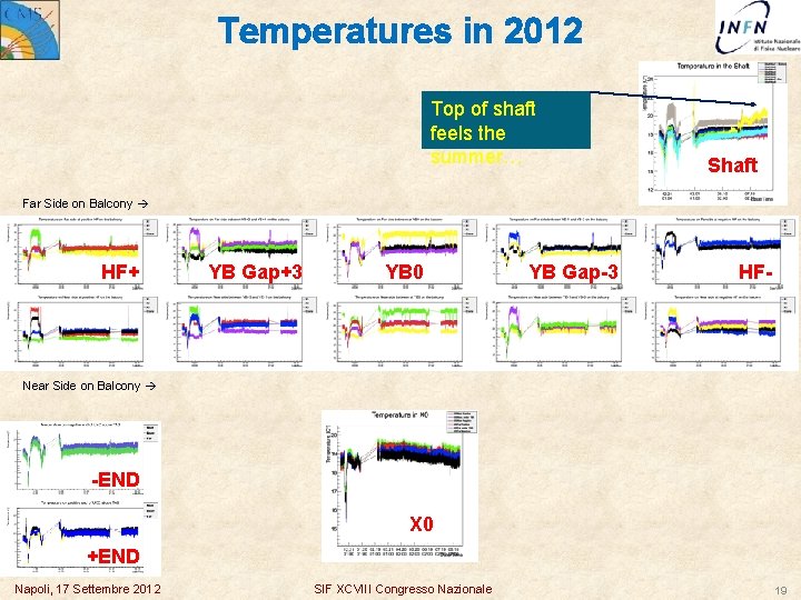 Temperatures in 2012 Top of shaft feels the summer… Shaft Far Side on Balcony