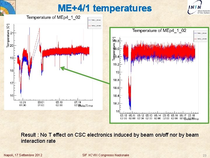 ME+4/1 temperatures Result : No T effect on CSC electronics induced by beam on/off
