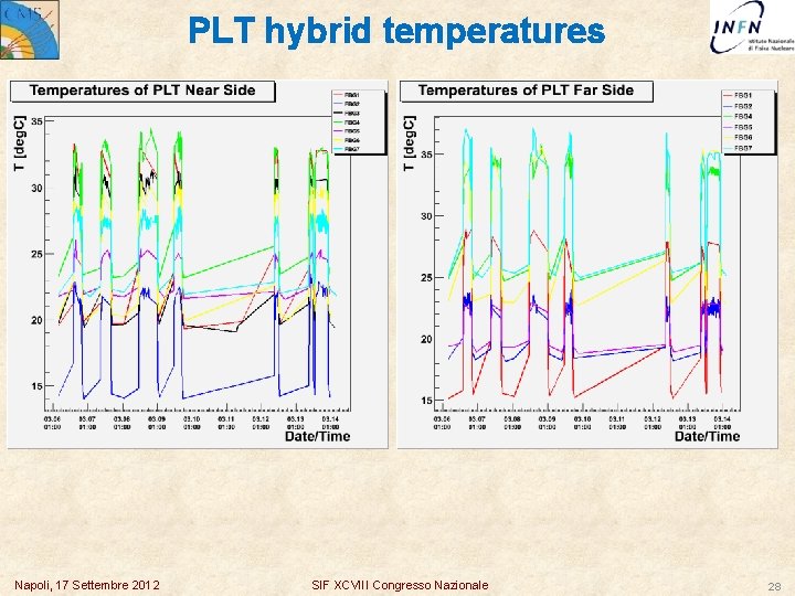 PLT hybrid temperatures Napoli, 17 Settembre 2012 SIF XCVIII Congresso Nazionale 28 