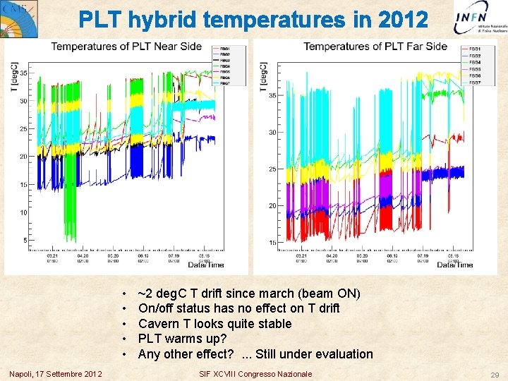 PLT hybrid temperatures in 2012 • • • Napoli, 17 Settembre 2012 ~2 deg.