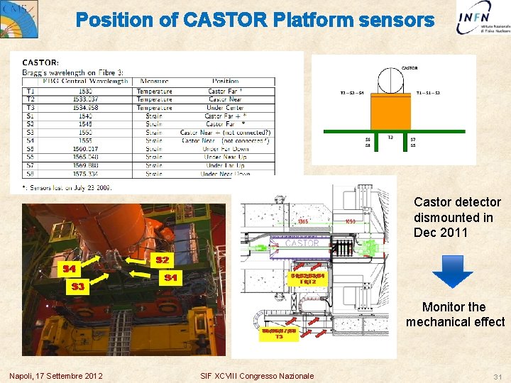 Position of CASTOR Platform sensors Castor detector dismounted in Dec 2011 Monitor the mechanical