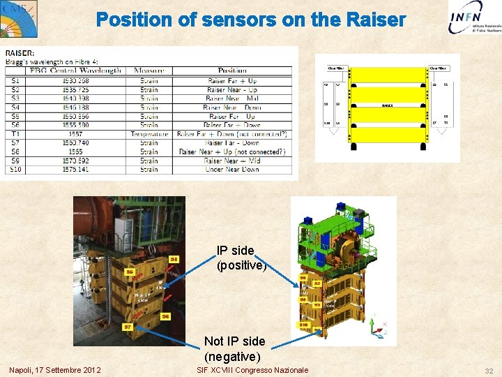 Position of sensors on the Raiser IP side (positive) Not IP side (negative) Napoli,