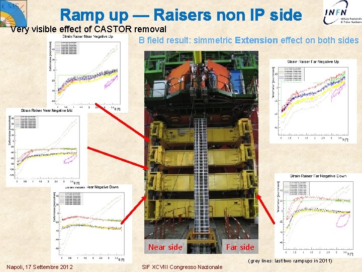 Ramp up — Raisers non IP side Very visible effect of CASTOR removal B