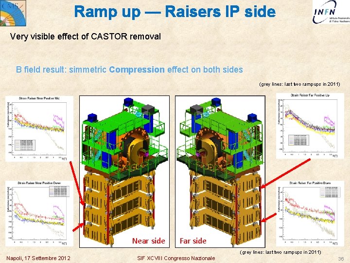 Ramp up — Raisers IP side Very visible effect of CASTOR removal B field
