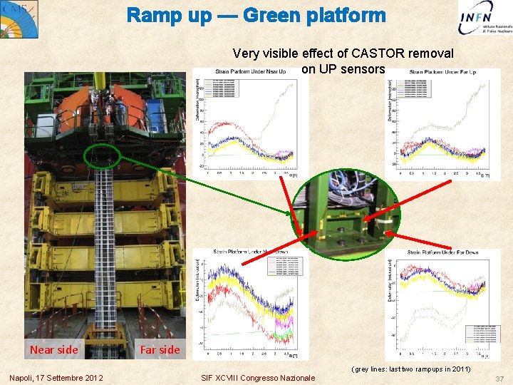 Ramp up — Green platform Very visible effect of CASTOR removal on UP sensors