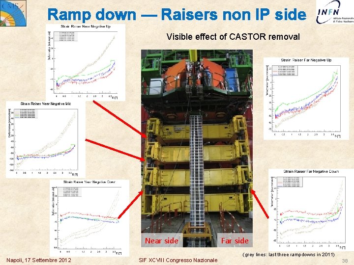 Ramp down — Raisers non IP side Visible effect of CASTOR removal Near side