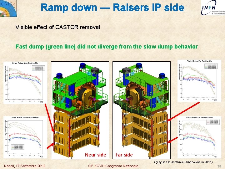 Ramp down — Raisers IP side Visible effect of CASTOR removal Fast dump (green