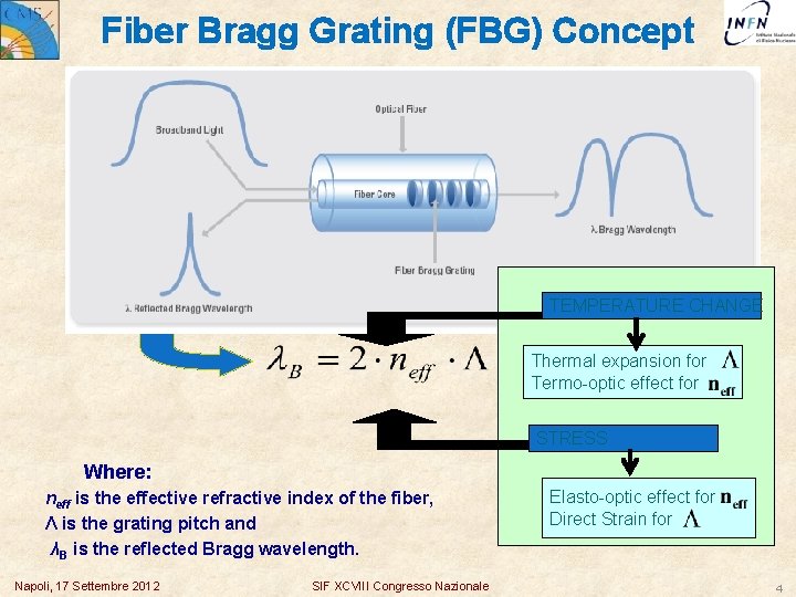 Fiber Bragg Grating (FBG) Concept TEMPERATURE CHANGE Thermal expansion for Termo-optic effect for STRESS