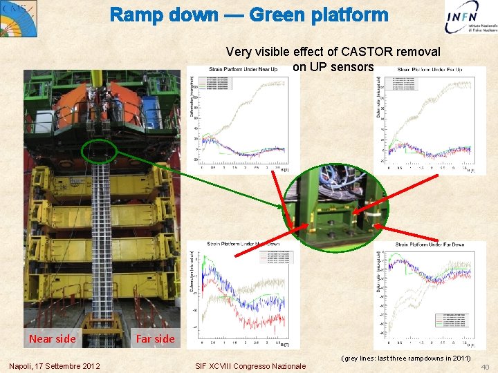 Ramp down — Green platform Very visible effect of CASTOR removal on UP sensors