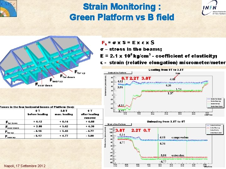 Strain Monitoring : Green Platform vs B field S Napoli, 17 Settembre 2012 