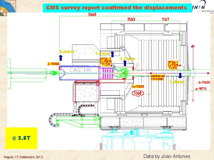 CMS survey report confirmed the displacements 4. 4 mm 1. 9 mm 1. 3