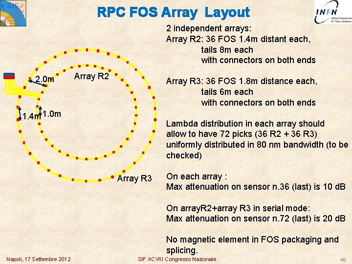 RPC FOS Array Layout 2 independent arrays: Array R 2: 36 FOS 1. 4