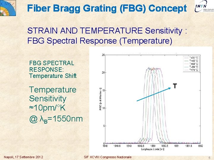 Fiber Bragg Grating (FBG) Concept STRAIN AND TEMPERATURE Sensitivity : FBG Spectral Response (Temperature)