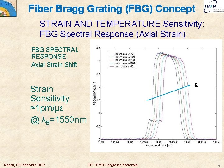 Fiber Bragg Grating (FBG) Concept STRAIN AND TEMPERATURE Sensitivity: FBG Spectral Response (Axial Strain)