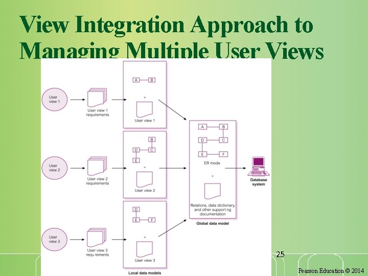 View Integration Approach to Managing Multiple User Views 25 Pearson Education © 2014 