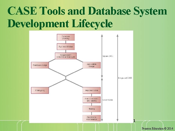 CASE Tools and Database System Development Lifecycle 51 Pearson Education © 2014 
