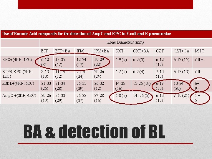 Use of Boronic Acid compunds for the detection of Amp. C and KPC in