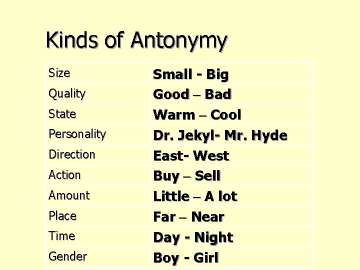 Kinds of Antonymy Size Quality State Personality Direction Amount Place Time Gender Small -