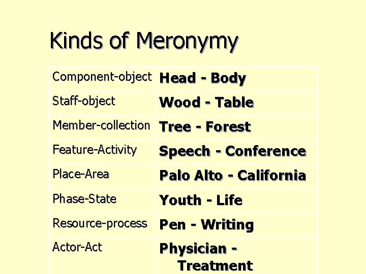 Kinds of Meronymy Component-object Head - Body Staff-object Wood - Table Member-collection Tree -
