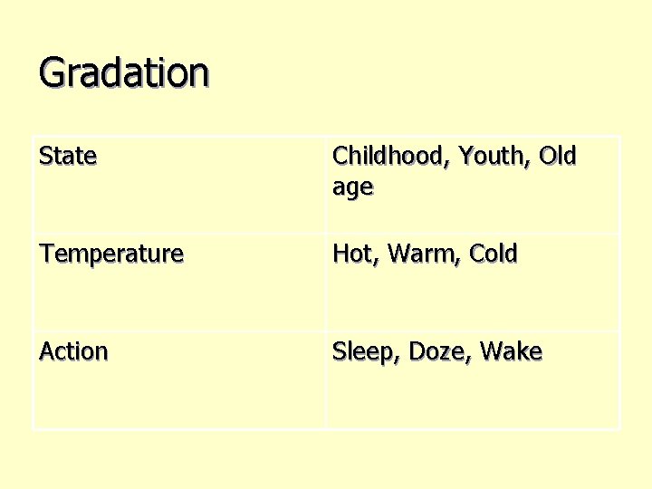 Gradation State Childhood, Youth, Old age Temperature Hot, Warm, Cold Action Sleep, Doze, Wake