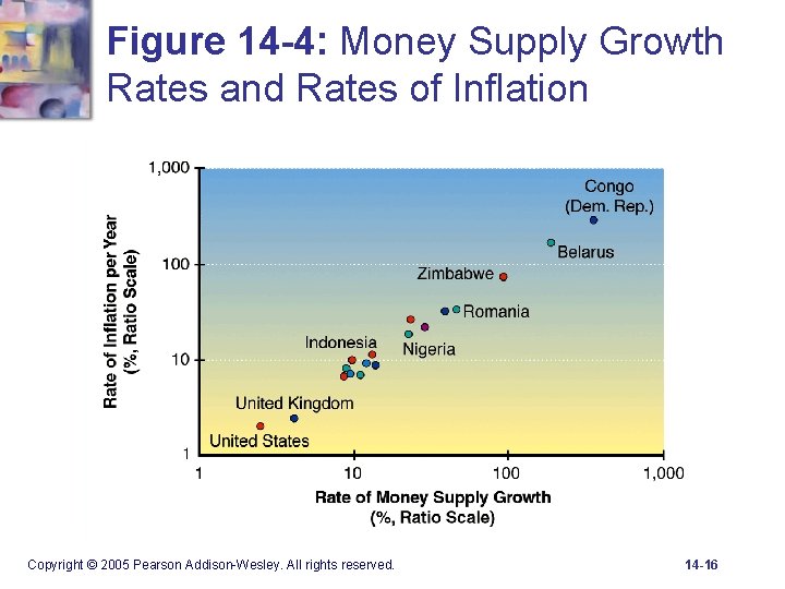 Figure 14 -4: Money Supply Growth Rates and Rates of Inflation Copyright © 2005