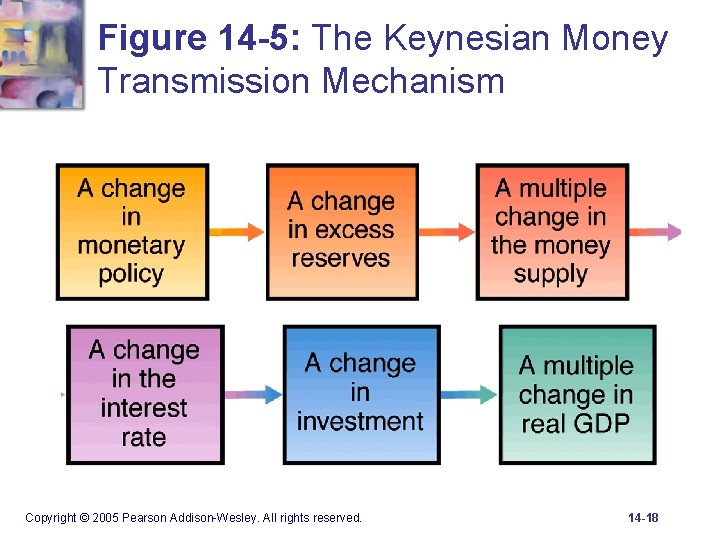 Figure 14 -5: The Keynesian Money Transmission Mechanism Copyright © 2005 Pearson Addison-Wesley. All