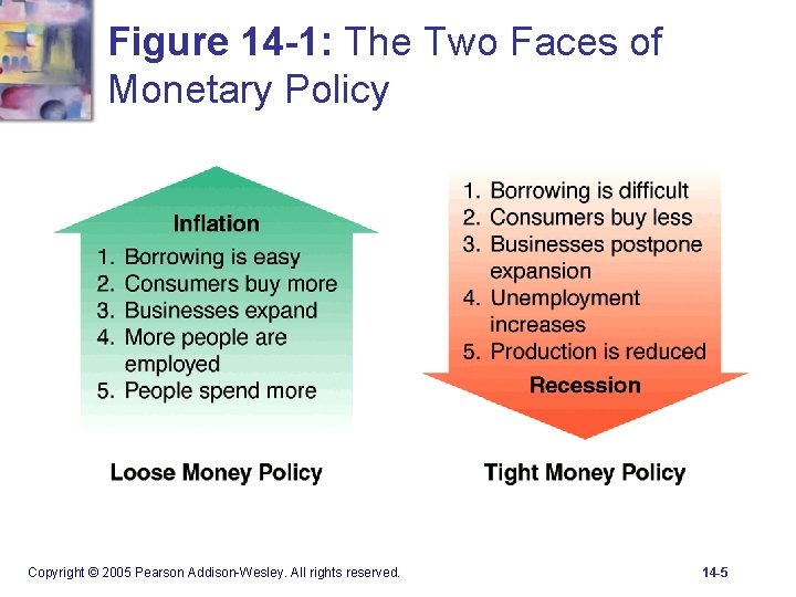 Figure 14 -1: The Two Faces of Monetary Policy Copyright © 2005 Pearson Addison-Wesley.