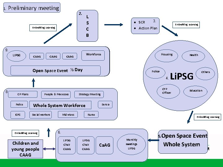 1. Preliminary meeting 2. L S C B Embedding Learning 3. · SCR ·