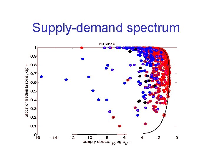 Supply-demand spectrum 