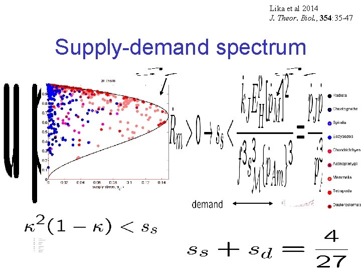 Lika et al 2014 J. Theor. Biol. , 354: 35 -47 Supply-demand spectrum 