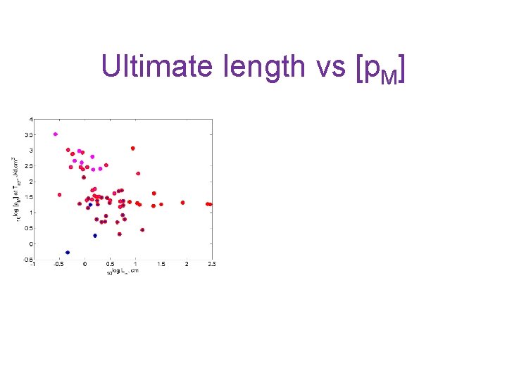 Ultimate length vs [p. M] 