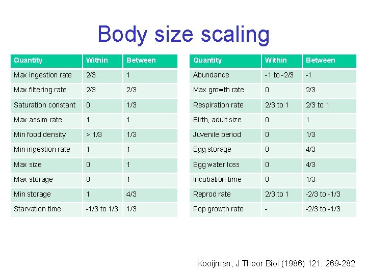 Body size scaling Quantity Within Between Max ingestion rate 2/3 1 Abundance -1 to