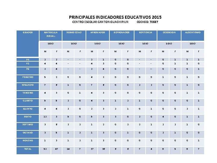 PRINCIPALES INDICADORES EDUCATIVOS 2015 CENTRO ESCOLAR CANTON GUACHIPILIN CODIGO: 78037 GRADOS MATRICULA INICIAL. SEXO