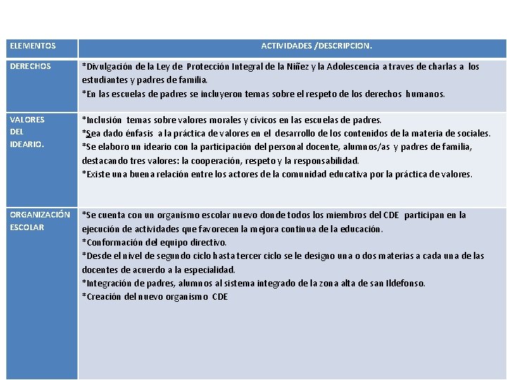 ELEMENTOS ACTIVIDADES /DESCRIPCION. DERECHOS *Divulgación de la Ley de Protección Integral de la Niñez