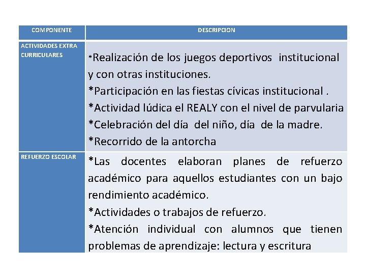COMPONENTE ACTIVIDADES EXTRA CURRICULARES DESCRIPCION *Realización de los juegos deportivos institucional y con otras