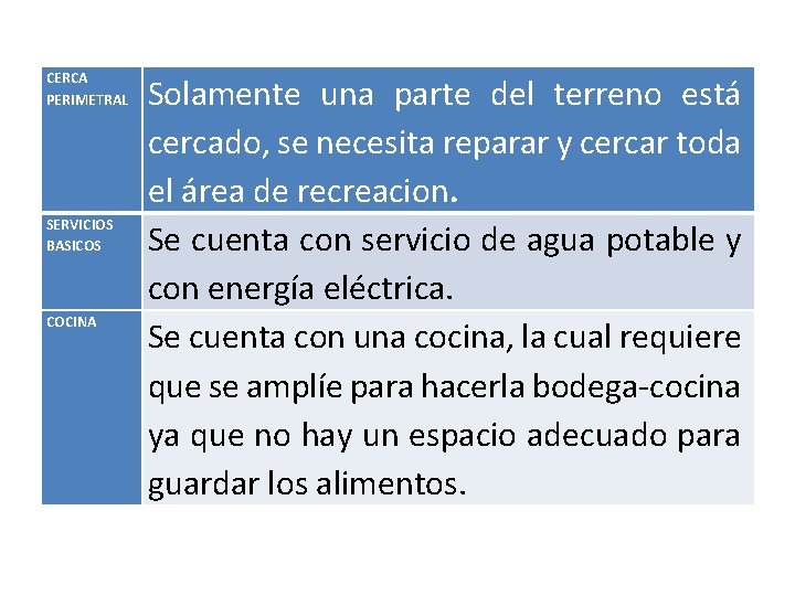 CERCA PERIMETRAL SERVICIOS BASICOS COCINA Solamente una parte del terreno está cercado, se necesita