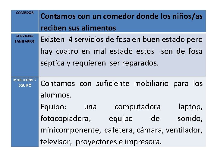 COMEDOR SERVICIOS SANITARIOS MOBILIARIO Y EQUIPO Contamos con un comedor donde los niños/as reciben