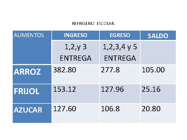 REFRIGERIO ESCOLAR. ALIMENTOS INGRESO EGRESO SALDO ARROZ 1, 2, y 3 ENTREGA 382. 80