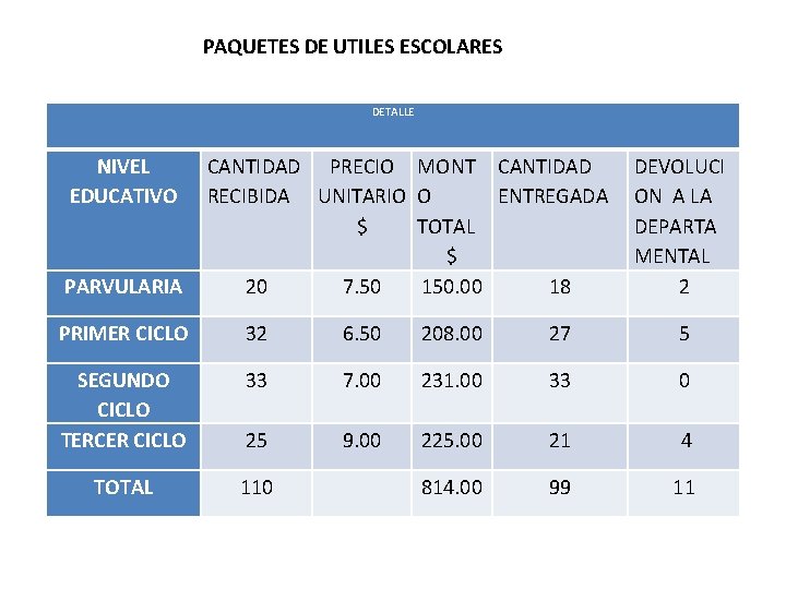PAQUETES DE UTILES ESCOLARES DETALLE NIVEL EDUCATIVO PARVULARIA CANTIDAD PRECIO MONT CANTIDAD RECIBIDA UNITARIO