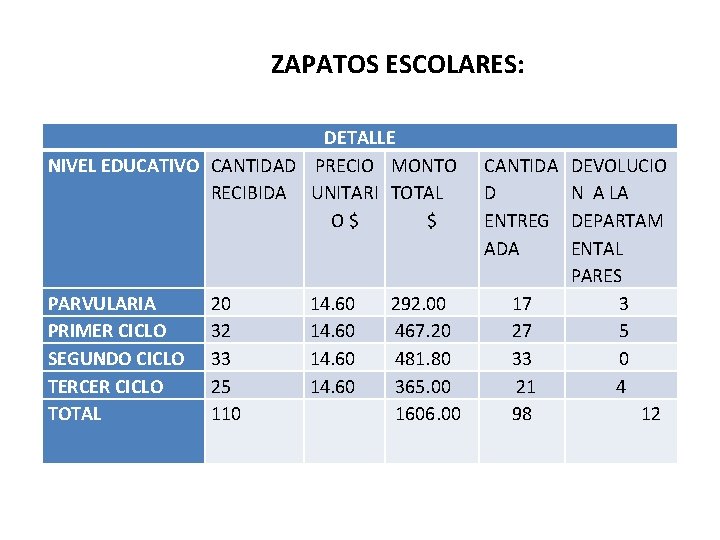 ZAPATOS ESCOLARES: DETALLE NIVEL EDUCATIVO CANTIDAD PRECIO MONTO RECIBIDA UNITARI TOTAL O $ $